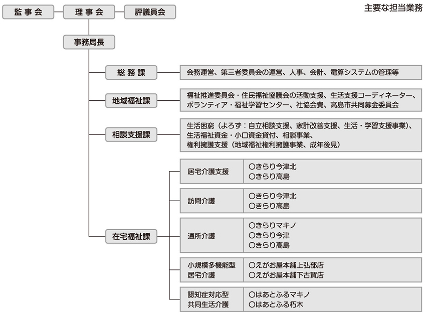 監査会・理事会・評議員会の下に事務局長を置き、その配下に総務課、地域福祉課、相談支援課、在宅福祉課を配置した組織図。総務課は会務運営や人事・会計・電算管理等、地域福祉課は福祉推進委員会支援やボランティア支援等、相談支援課は生活困窮者支援や権利擁護等を担当。在宅福祉課は居宅介護支援、訪問介護、通所介護、小規模多機能型居宅介護、認知症対応型共同生活介護など各事業所（きらり津北・高島・マキノ等）を担当する体制を示している図。
